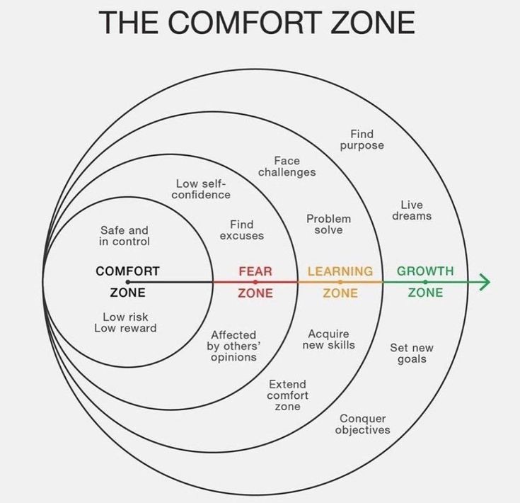 a diagram showing the stages to move from your comfort zone to your growth zone by passing through your fear and learning zones